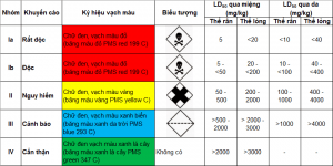 Phan loai do doc thuoc bvtv